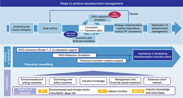 Chart of Steps to achieve decarbonized management