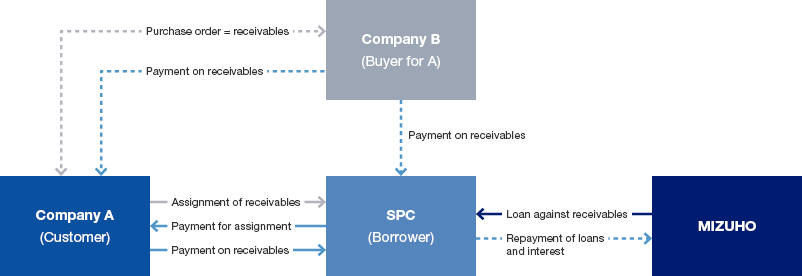 securitized inventory loan arrangement