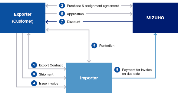 Structure of Invoice Discount