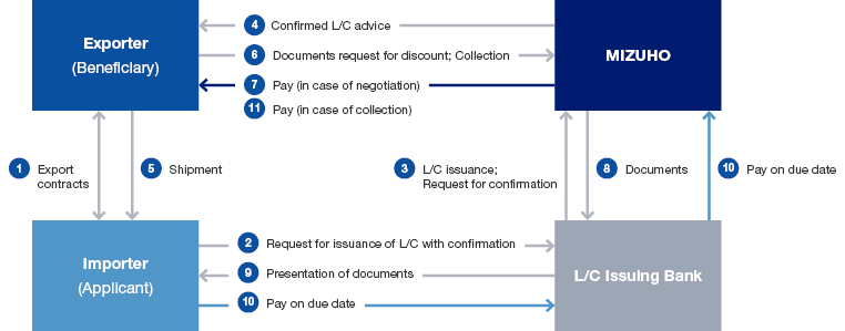 L C Confirmation Mizuho Bank