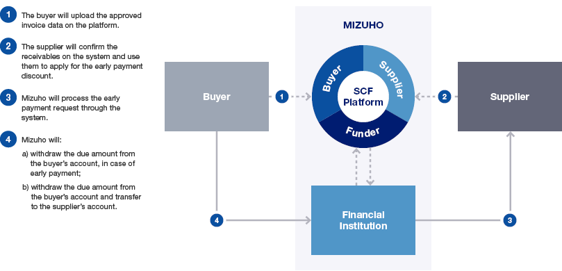 Basic Process of Systemized Supply Chain Finance
