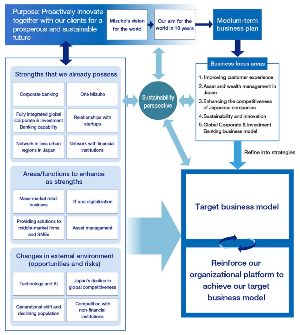 Image: Direction of business strategy, starting with our Purpose and strengths