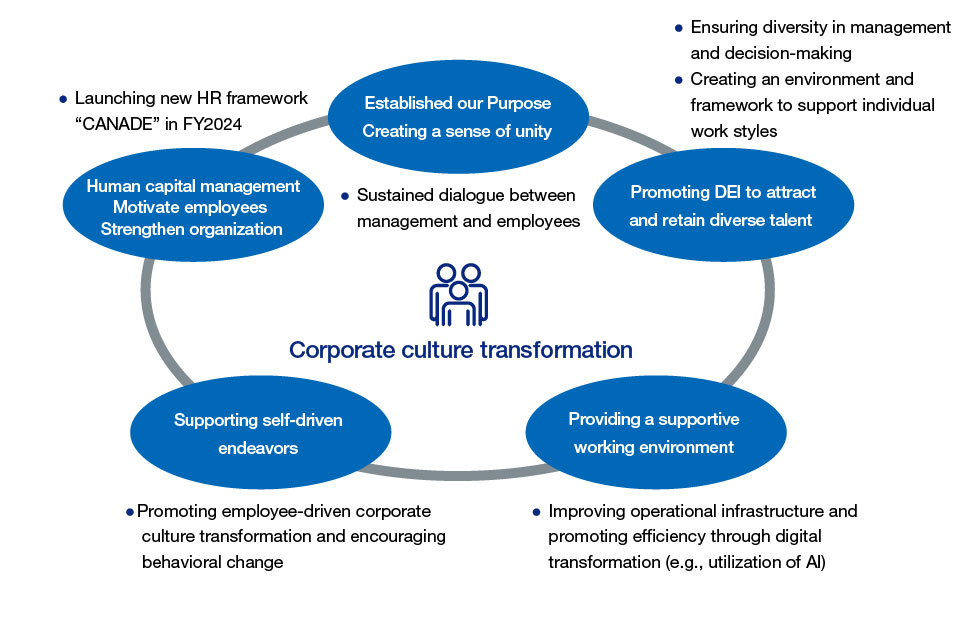 Image:Further transformation of corporate culture and enhancement of human capital