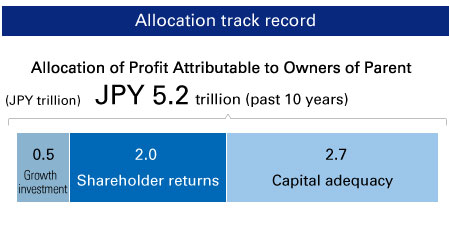 Allocation track record