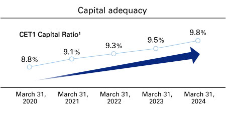 Capital adequacy