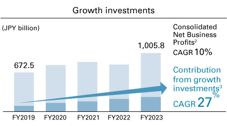 Growth investments