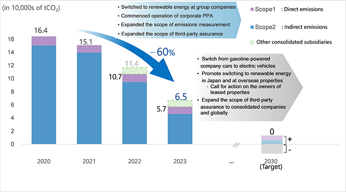 Graph: Scope 1 and 2 GHG emission results and targets**