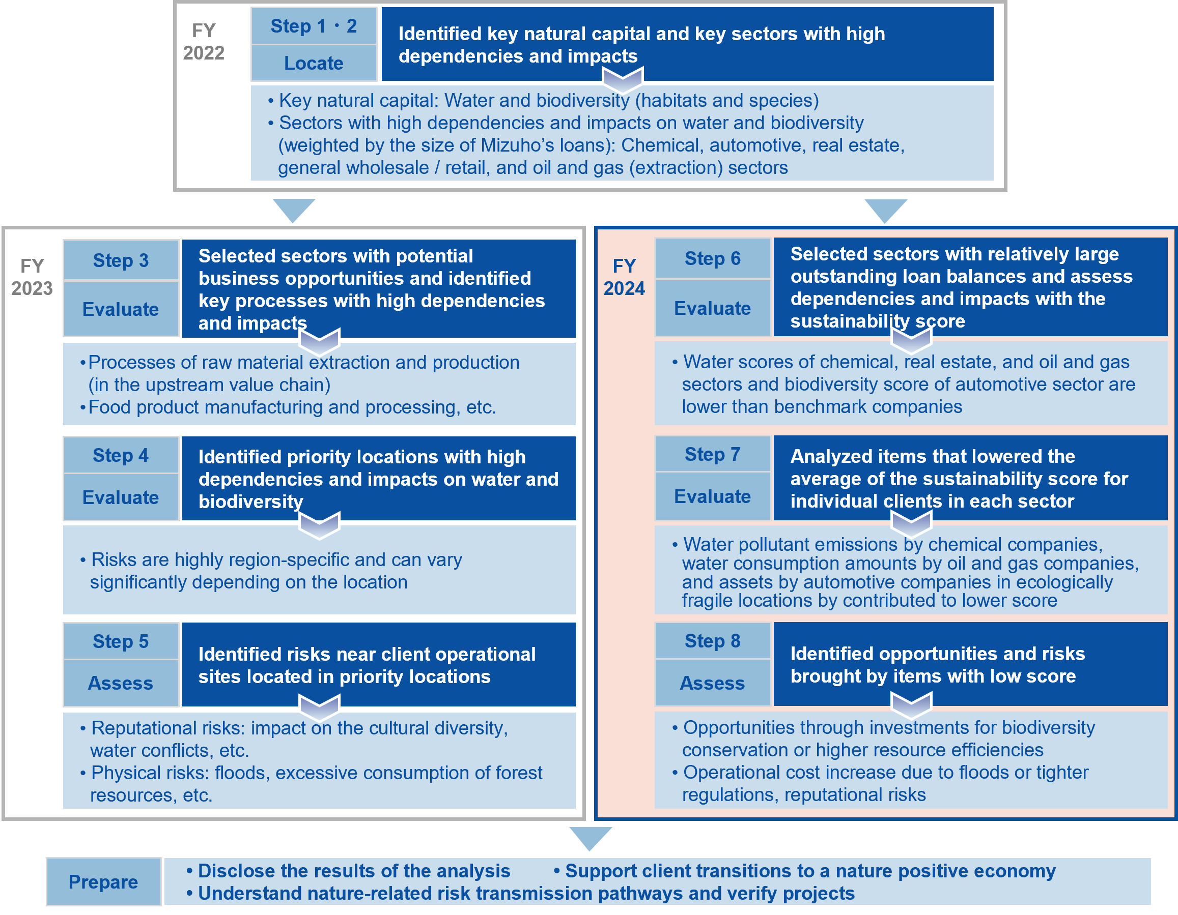 Chart of analysis using the leap approach