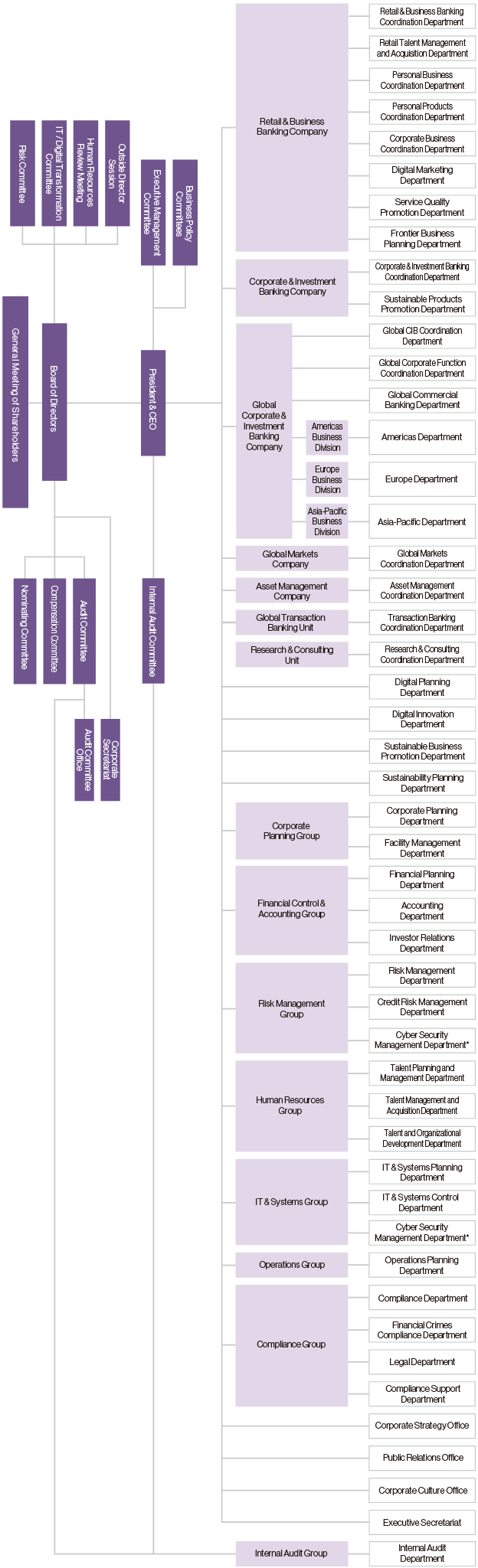 Organization chart of Mizuho Financial Group