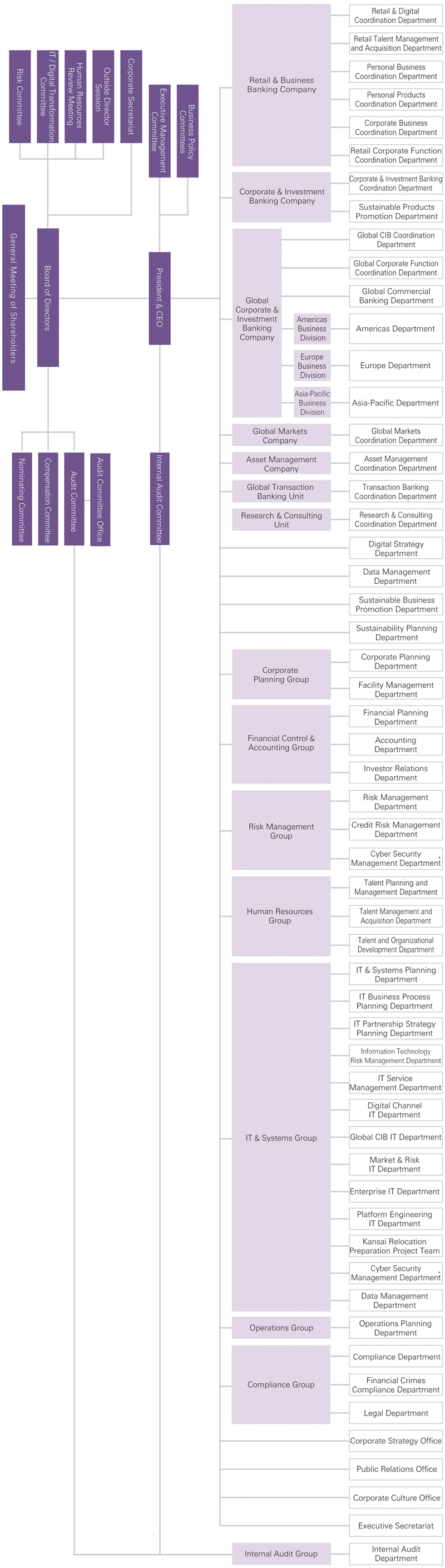 Organization chart of Mizuho Financial Group