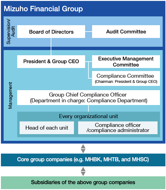 Compliance | Mizuho Financial Group