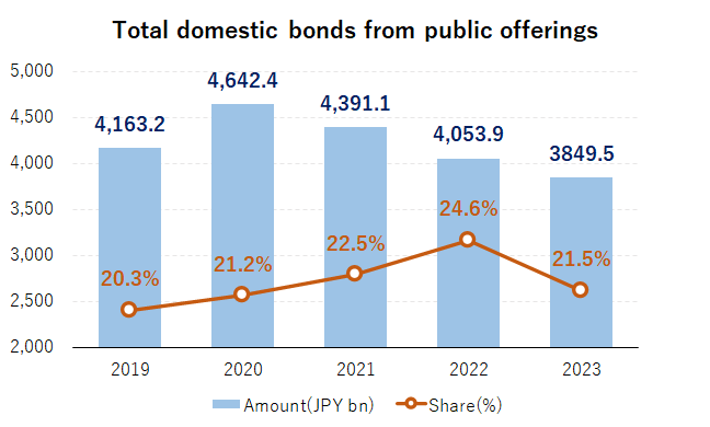 Total Domestic Bonds from Public Offerings