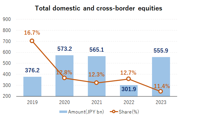 Total Domestic and Cross–border Equities