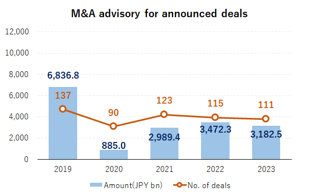 M&A Advisory for Announced Deals